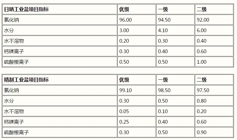 氯化鈉，工業(yè)鹽，NaCl(圖1)